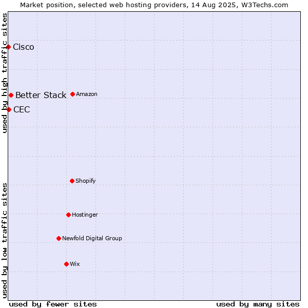 Market position of Better Stack vs. CEC vs. Cisco
