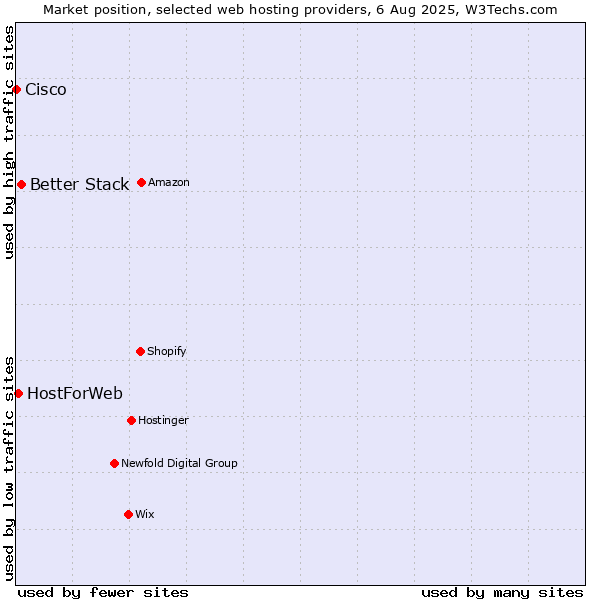 Market position of Better Stack vs. HostForWeb vs. Cisco