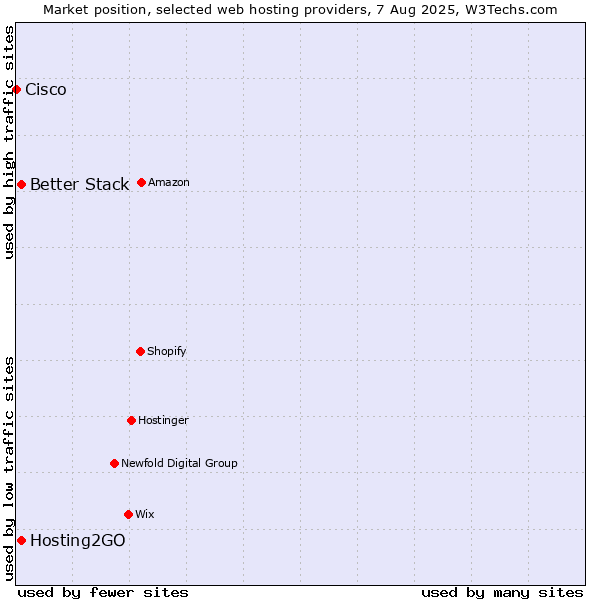 Market position of Hosting2GO vs. Better Stack vs. Cisco