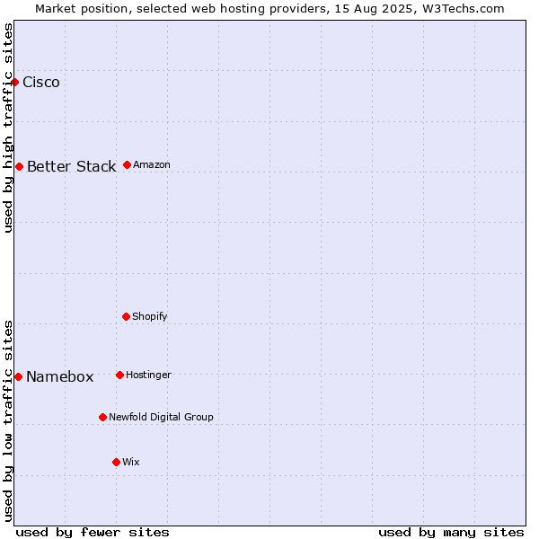 Market position of Better Stack vs. Namebox vs. Cisco