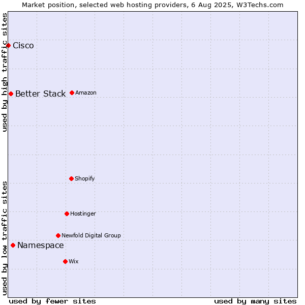 Market position of Namespace vs. Better Stack vs. Cisco
