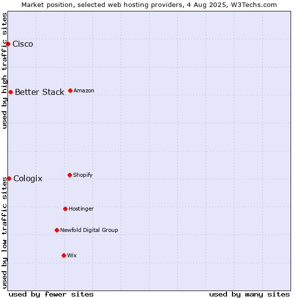 Market position of Better Stack vs. Cologix vs. Cisco