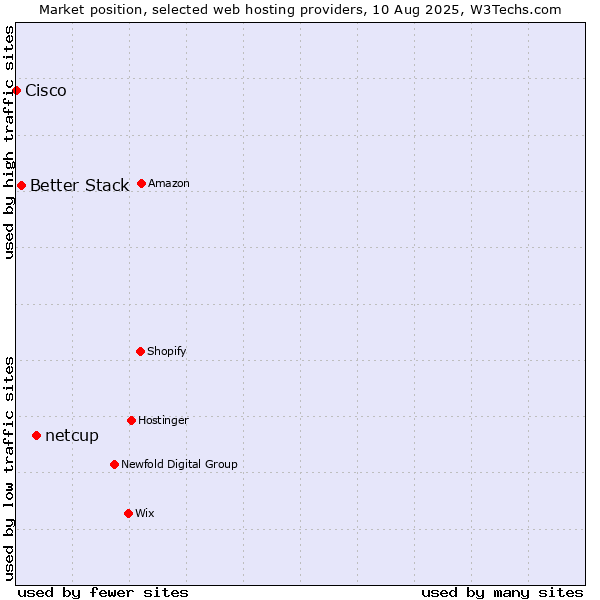 Market position of netcup vs. Better Stack vs. Cisco