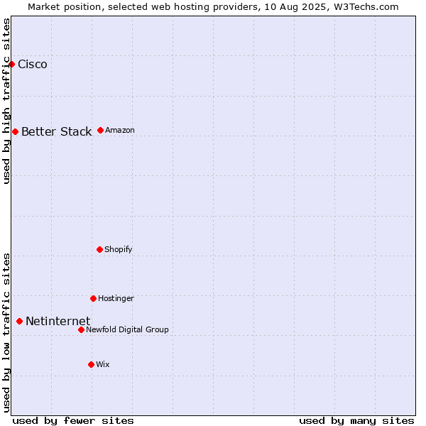 Market position of Netinternet vs. Better Stack vs. Cisco