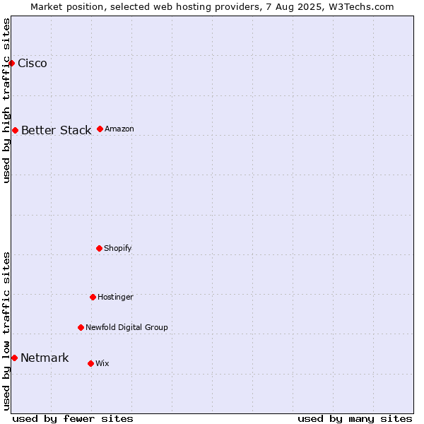 Market position of Better Stack vs. Netmark vs. Cisco