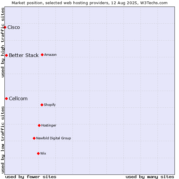 Market position of Cellcom vs. Better Stack vs. Cisco