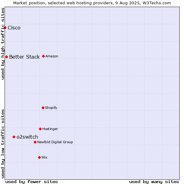 Market position of o2switch vs. Better Stack vs. Cisco
