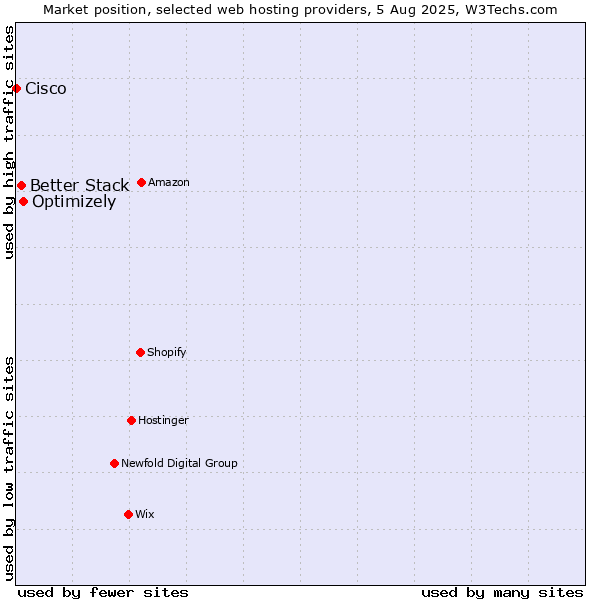 Market position of Optimizely vs. Better Stack vs. Cisco
