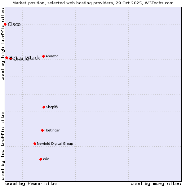 Market position of Oracle vs. Better Stack vs. Cisco