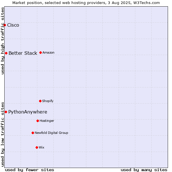 Market position of Better Stack vs. PythonAnywhere vs. Cisco