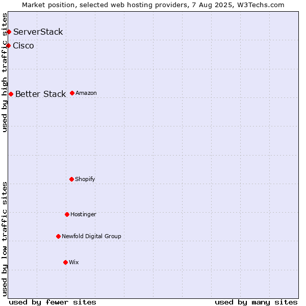 Market position of Better Stack vs. ServerStack vs. Cisco