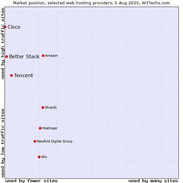 Market position of Tencent vs. Better Stack vs. Cisco