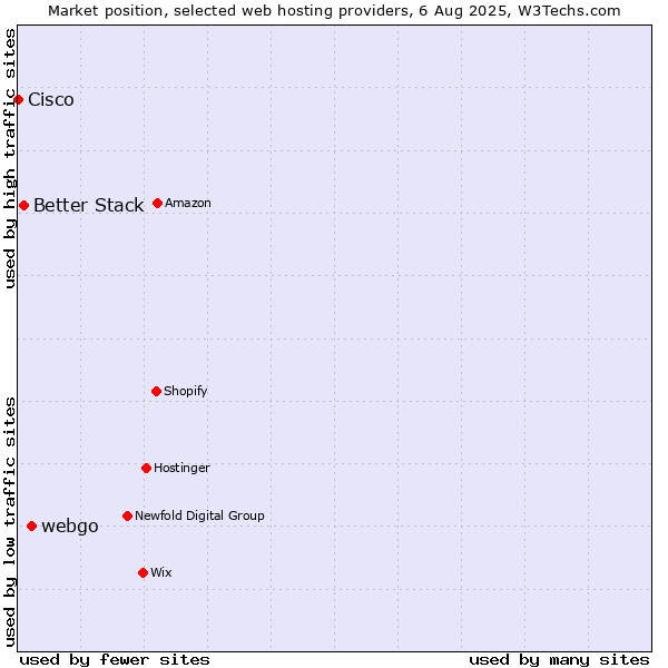Market position of webgo vs. Better Stack vs. Cisco
