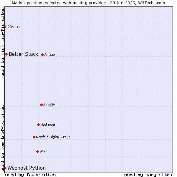 Market position of Better Stack vs. Webhost Python vs. Cisco