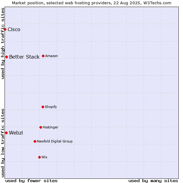 Market position of Better Stack vs. Webzi vs. Cisco
