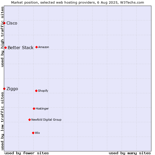 Market position of Better Stack vs. Ziggo vs. Cisco