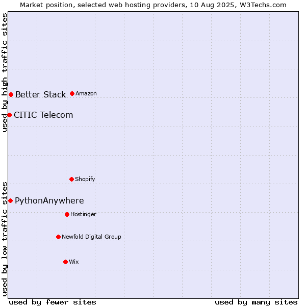 Market position of Better Stack vs. PythonAnywhere vs. CITIC Telecom