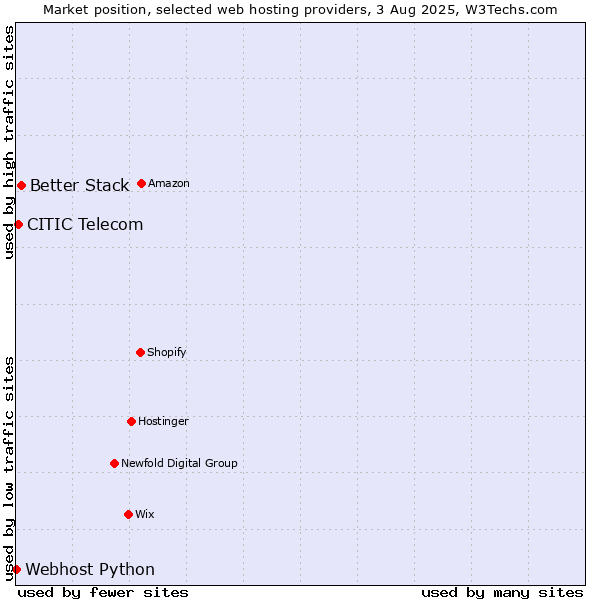 Market position of Better Stack vs. CITIC Telecom vs. Webhost Python