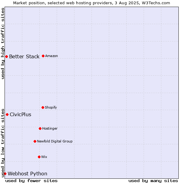 Market position of CivicPlus vs. Better Stack vs. Webhost Python