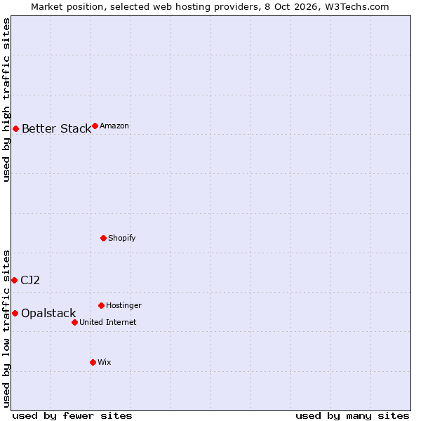 Market position of Better Stack vs. Opalstack vs. CJ2