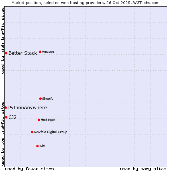 Market position of Better Stack vs. CJ2 vs. PythonAnywhere