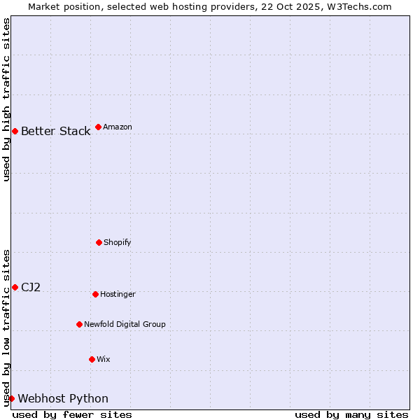 Market position of Better Stack vs. CJ2 vs. Webhost Python