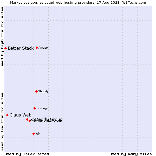 Market position of GoDaddy Group vs. Claus Web vs. Better Stack
