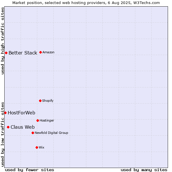 Market position of Claus Web vs. Better Stack vs. HostForWeb