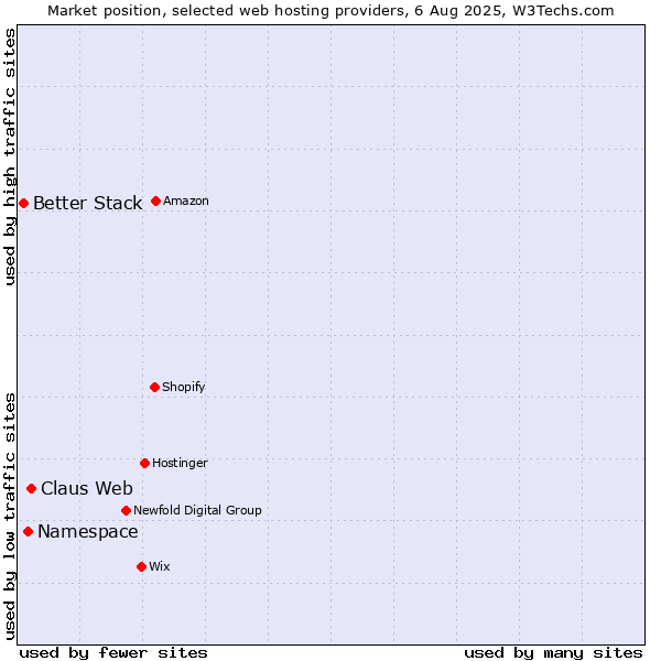 Market position of Claus Web vs. Namespace vs. Better Stack