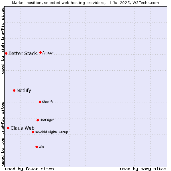 Market position of Netlify vs. Claus Web vs. Better Stack