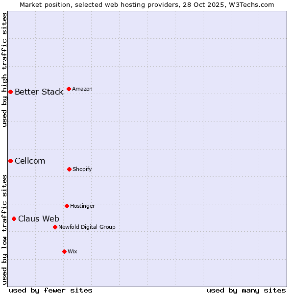 Market position of Claus Web vs. Better Stack vs. Cellcom
