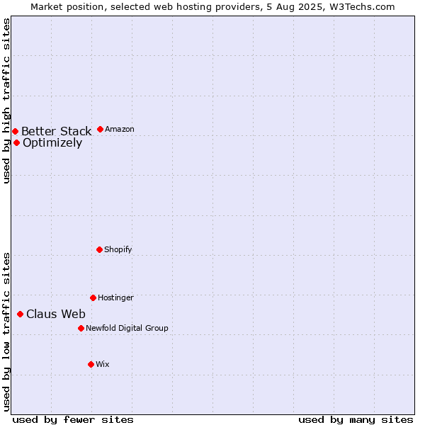 Market position of Claus Web vs. Optimizely vs. Better Stack