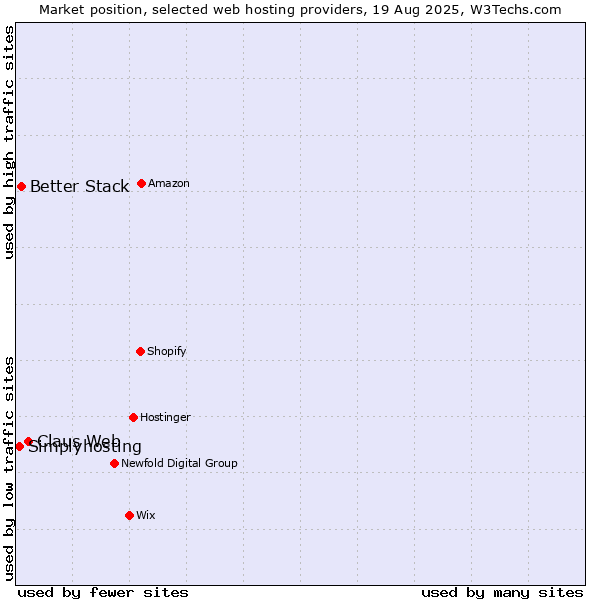 Market position of Claus Web vs. Better Stack vs. Simplyhosting