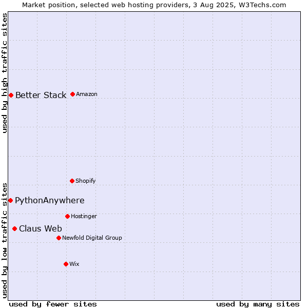 Market position of Claus Web vs. Better Stack vs. PythonAnywhere