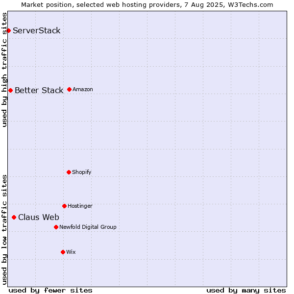 Market position of Claus Web vs. Better Stack vs. ServerStack