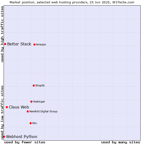Market position of Claus Web vs. Better Stack vs. Webhost Python