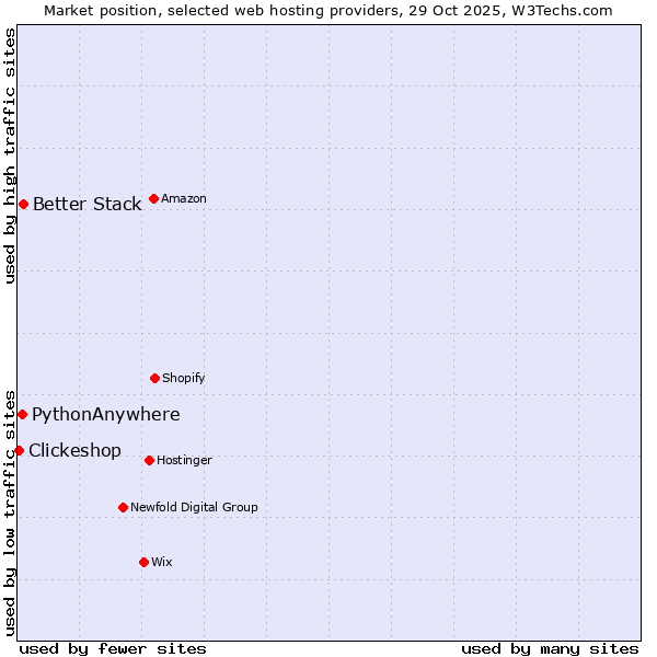 Market position of Better Stack vs. PythonAnywhere vs. Clickeshop