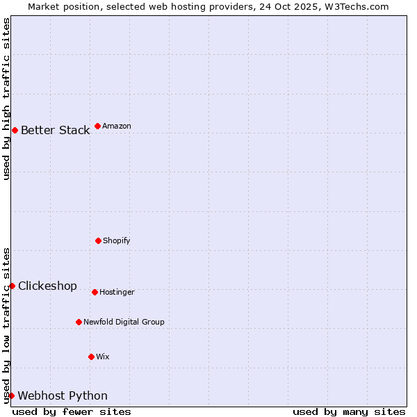 Market position of Better Stack vs. Clickeshop vs. Webhost Python