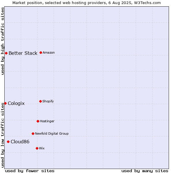 Market position of Cloud86 vs. Better Stack vs. Cologix