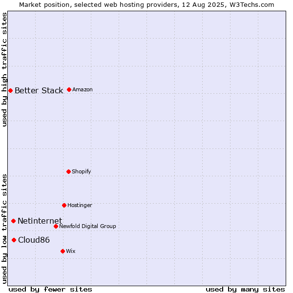 Market position of Cloud86 vs. Netinternet vs. Better Stack