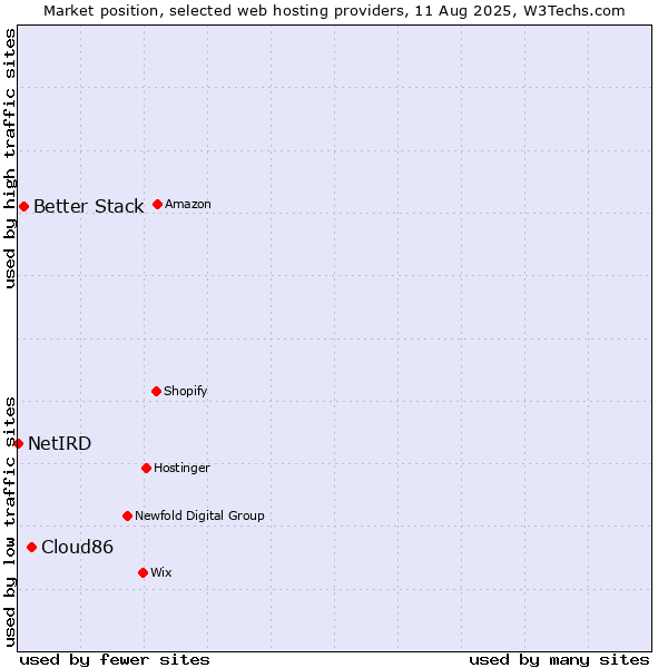 Market position of Cloud86 vs. Better Stack vs. NetIRD