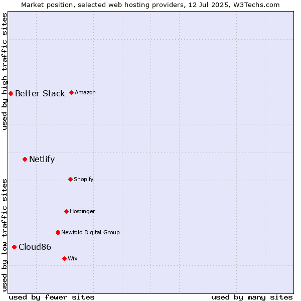 Market position of Netlify vs. Cloud86 vs. Better Stack