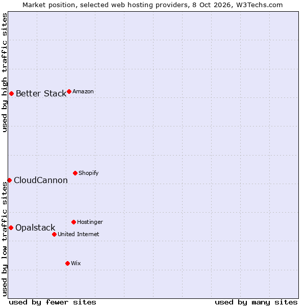 Market position of Better Stack vs. Opalstack vs. CloudCannon