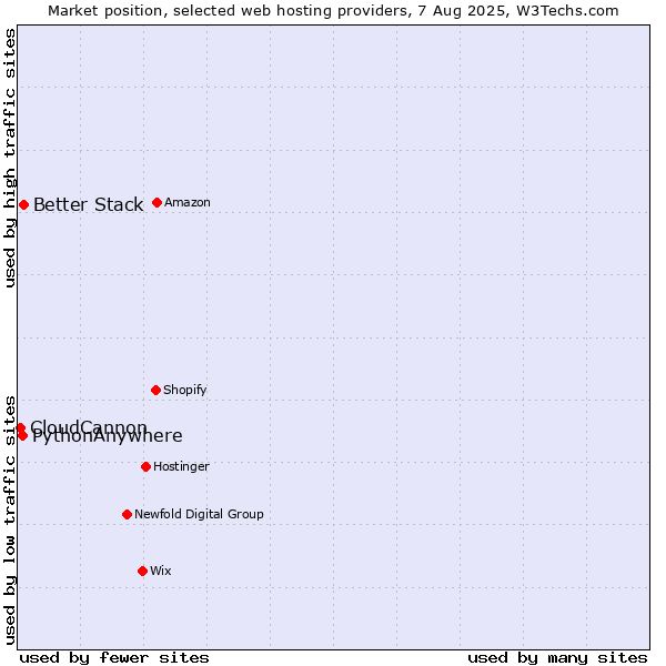 Market position of Better Stack vs. PythonAnywhere vs. CloudCannon