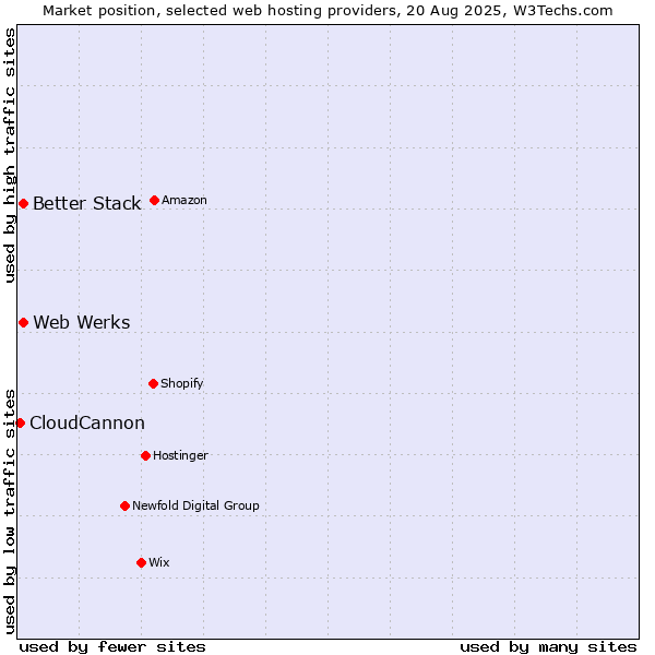 Market position of Better Stack vs. Web Werks vs. CloudCannon