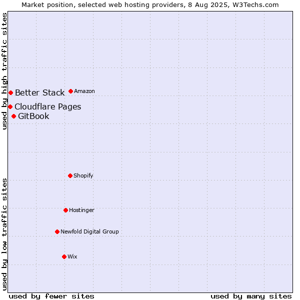 Market position of GitBook vs. Better Stack vs. Cloudflare Pages