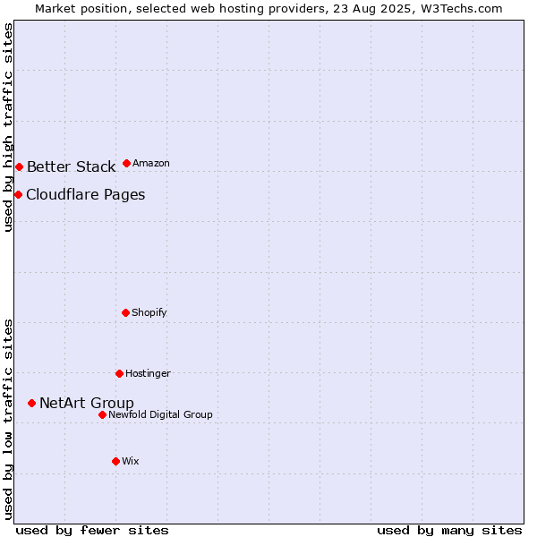 Market position of NetArt Group vs. Better Stack vs. Cloudflare Pages