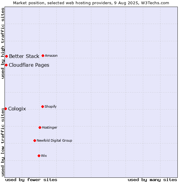 Market position of Better Stack vs. Cloudflare Pages vs. Cologix
