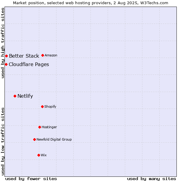 Market position of Netlify vs. Better Stack vs. Cloudflare Pages