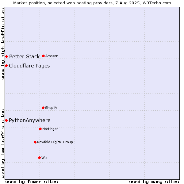 Market position of Better Stack vs. Cloudflare Pages vs. PythonAnywhere